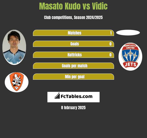 Masato Kudo vs Vidic h2h player stats