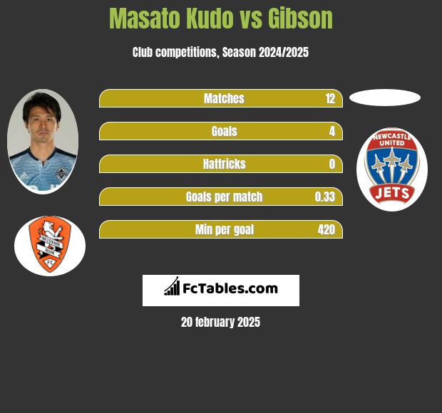 Masato Kudo vs Gibson h2h player stats