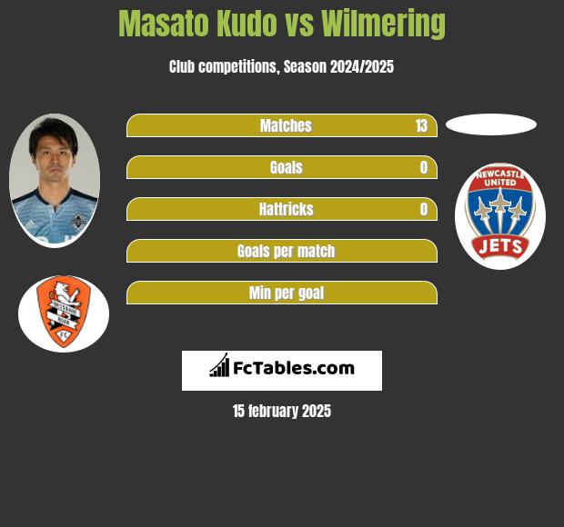 Masato Kudo vs Wilmering h2h player stats