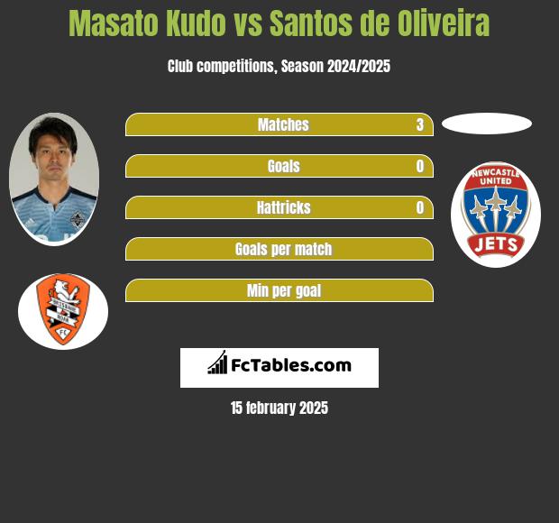 Masato Kudo vs Santos de Oliveira h2h player stats