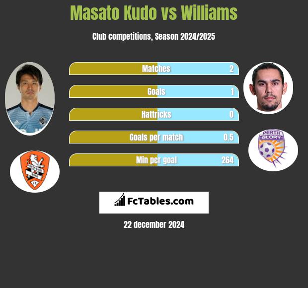 Masato Kudo vs Williams h2h player stats