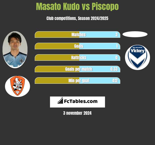 Masato Kudo vs Piscopo h2h player stats