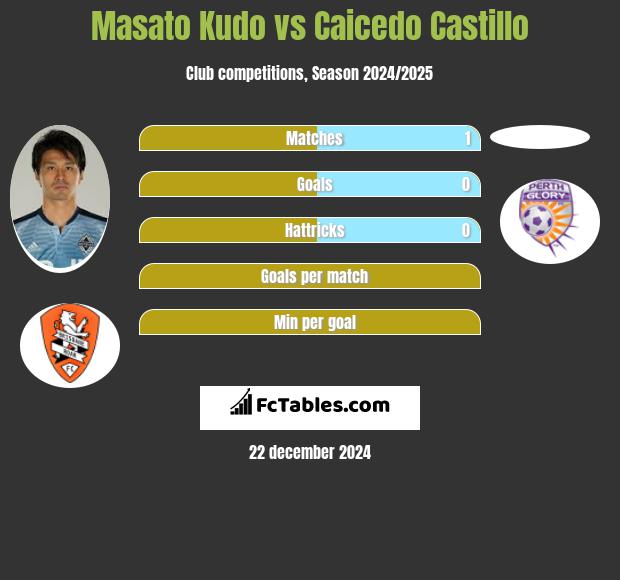 Masato Kudo vs Caicedo Castillo h2h player stats