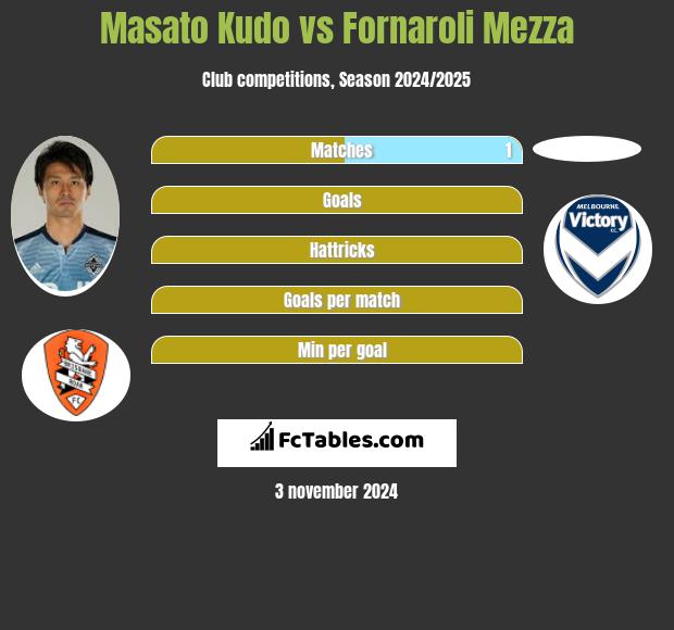 Masato Kudo vs Fornaroli Mezza h2h player stats