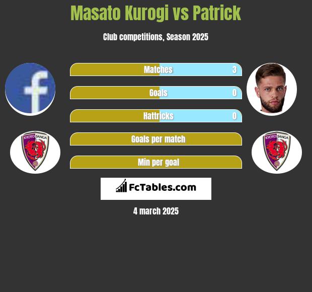 Masato Kurogi vs Patrick h2h player stats