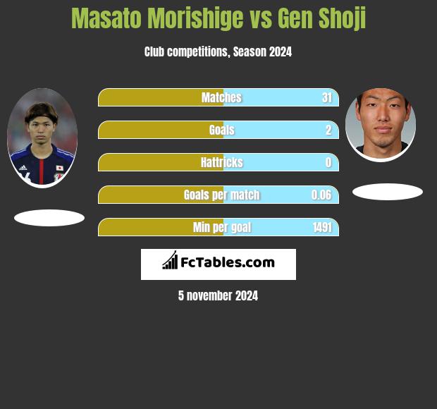 Masato Morishige vs Gen Shoji h2h player stats