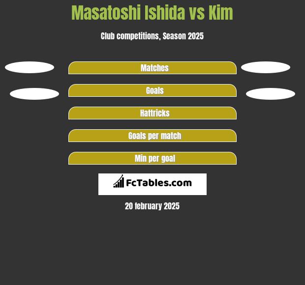 Masatoshi Ishida vs Kim h2h player stats