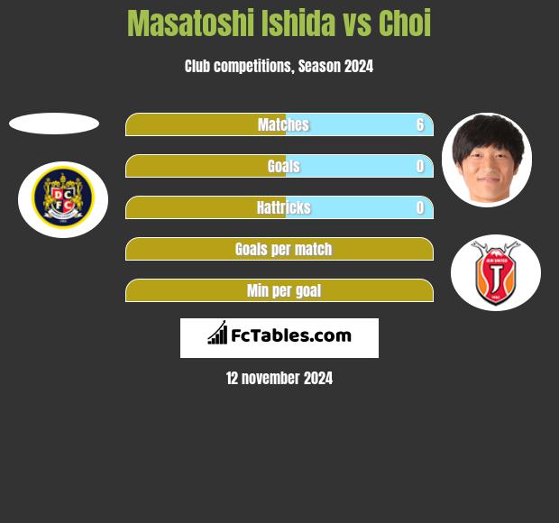 Masatoshi Ishida vs Choi h2h player stats