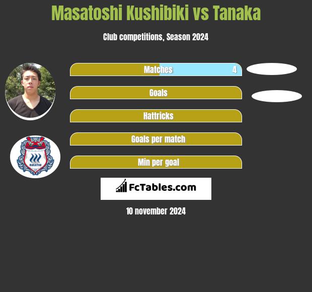 Masatoshi Kushibiki vs Tanaka h2h player stats