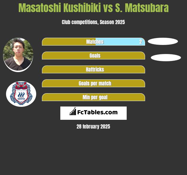 Masatoshi Kushibiki vs S. Matsubara h2h player stats