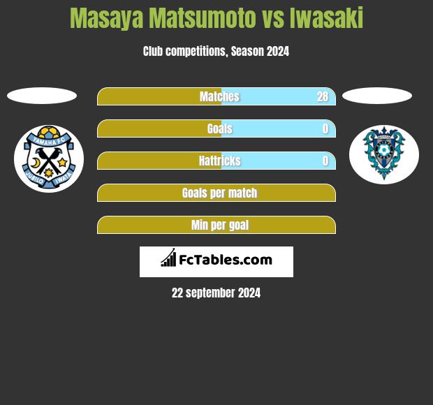 Masaya Matsumoto vs Iwasaki h2h player stats