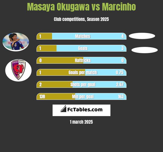 Masaya Okugawa vs Marcinho h2h player stats