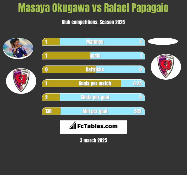 Masaya Okugawa vs Rafael Papagaio h2h player stats