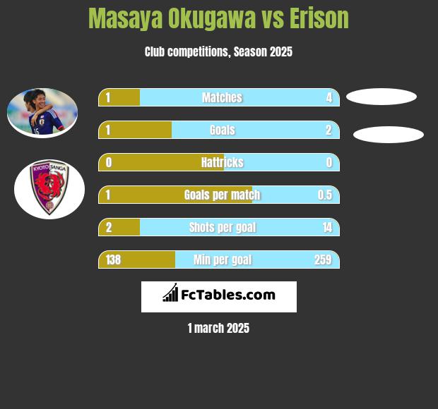 Masaya Okugawa vs Erison h2h player stats