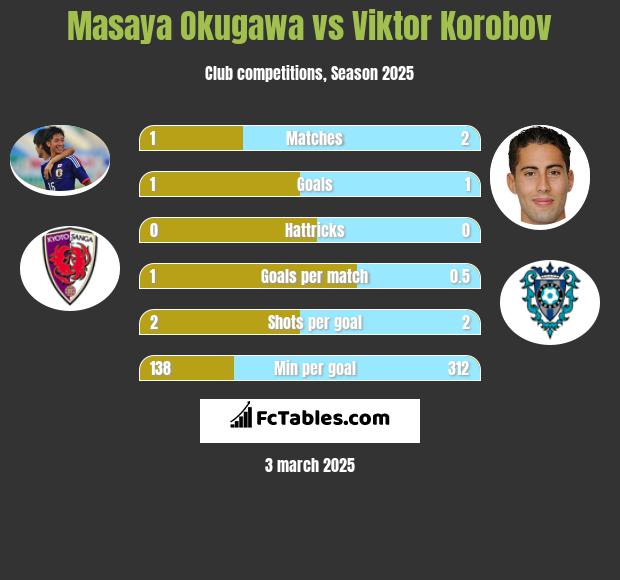 Masaya Okugawa vs Viktor Korobov h2h player stats