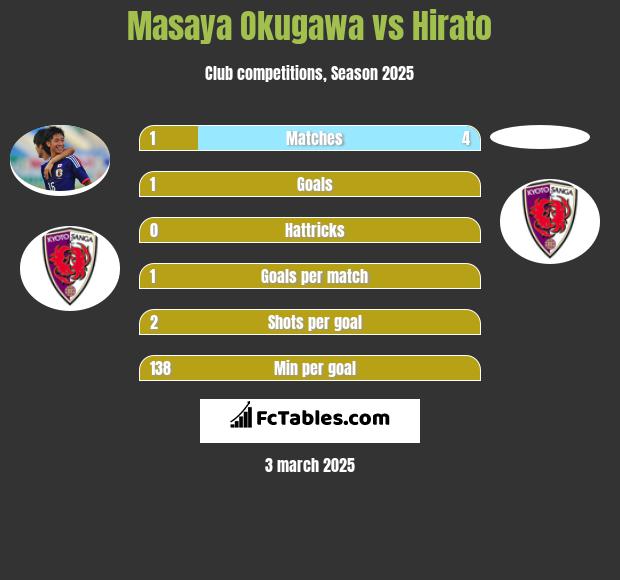 Masaya Okugawa vs Hirato h2h player stats