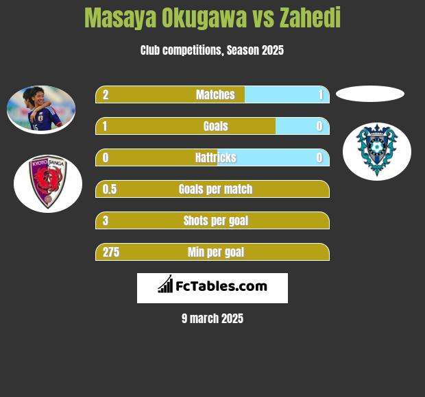 Masaya Okugawa vs Zahedi h2h player stats