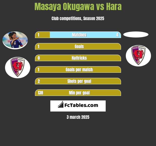 Masaya Okugawa vs Hara h2h player stats