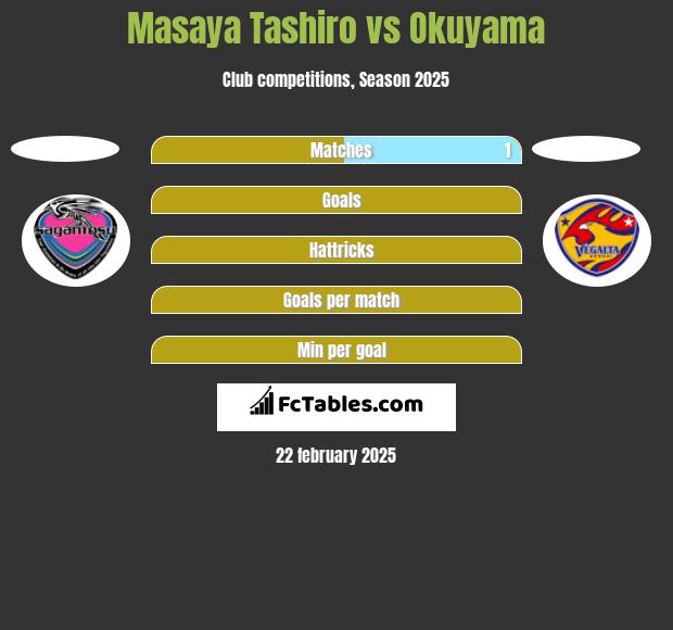 Masaya Tashiro vs Okuyama h2h player stats