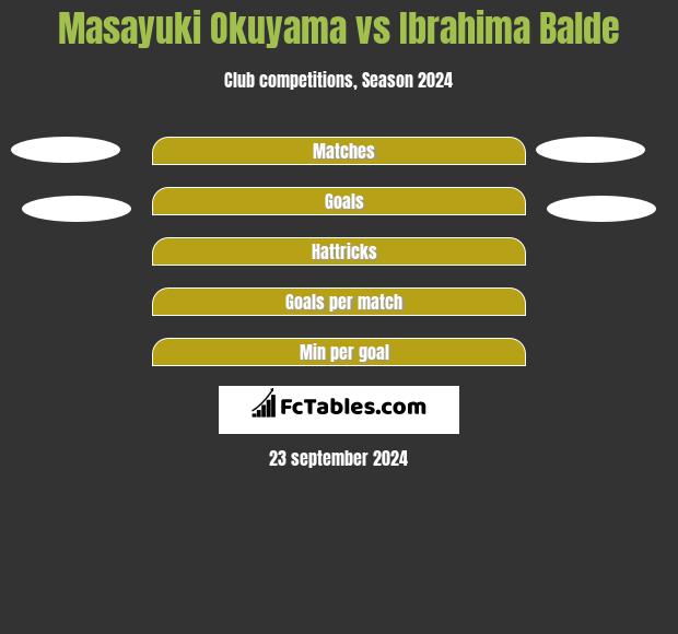 Masayuki Okuyama vs Ibrahima Balde h2h player stats