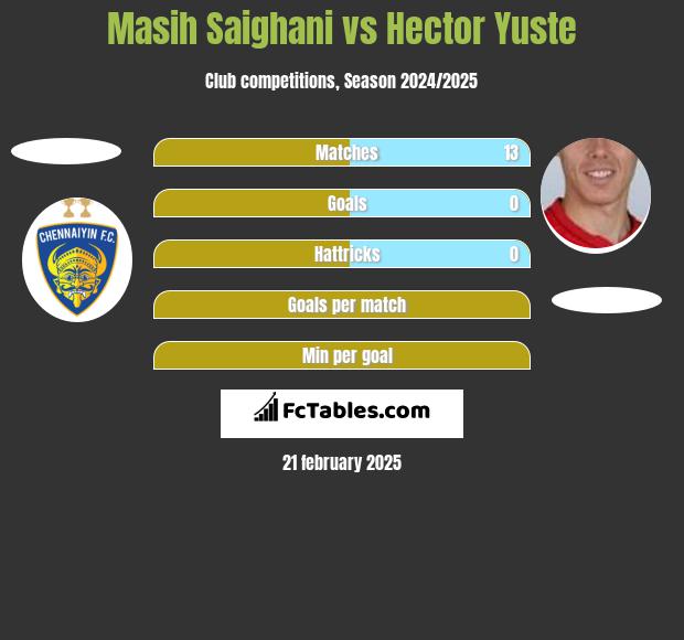 Masih Saighani vs Hector Yuste h2h player stats