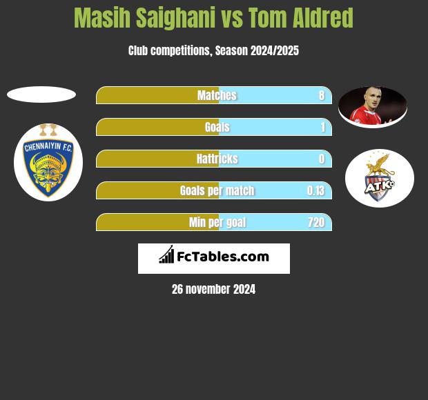 Masih Saighani vs Tom Aldred h2h player stats