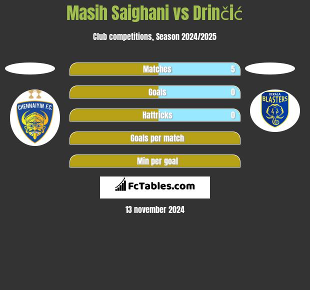 Masih Saighani vs Drinčić h2h player stats