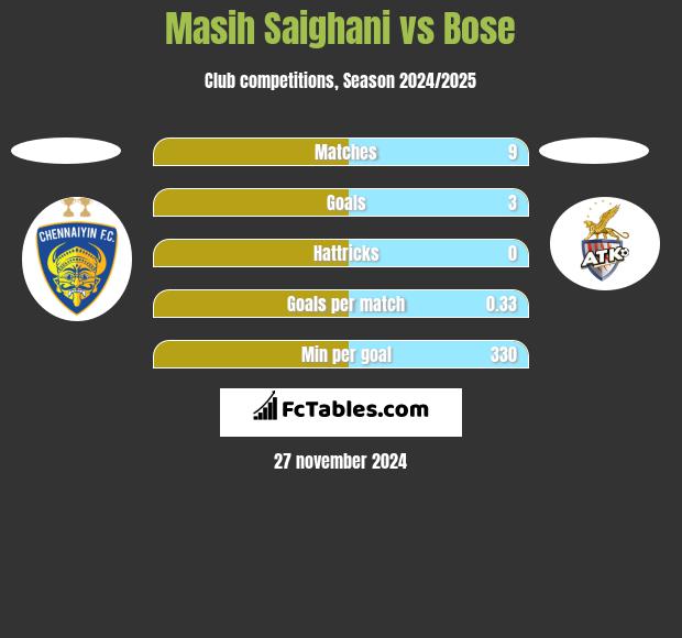 Masih Saighani vs Bose h2h player stats