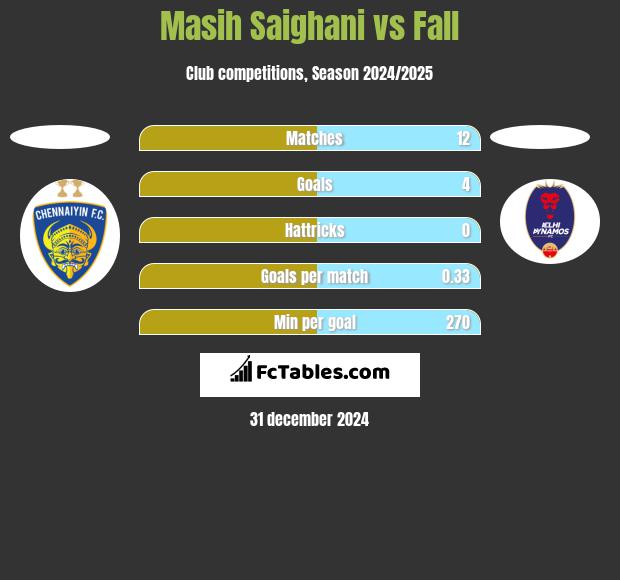 Masih Saighani vs Fall h2h player stats