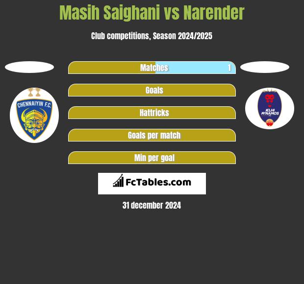 Masih Saighani vs Narender h2h player stats