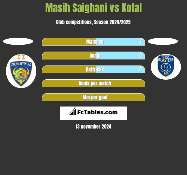 Masih Saighani vs Kotal h2h player stats