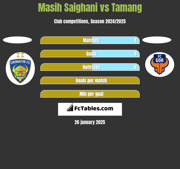 Masih Saighani vs Tamang h2h player stats