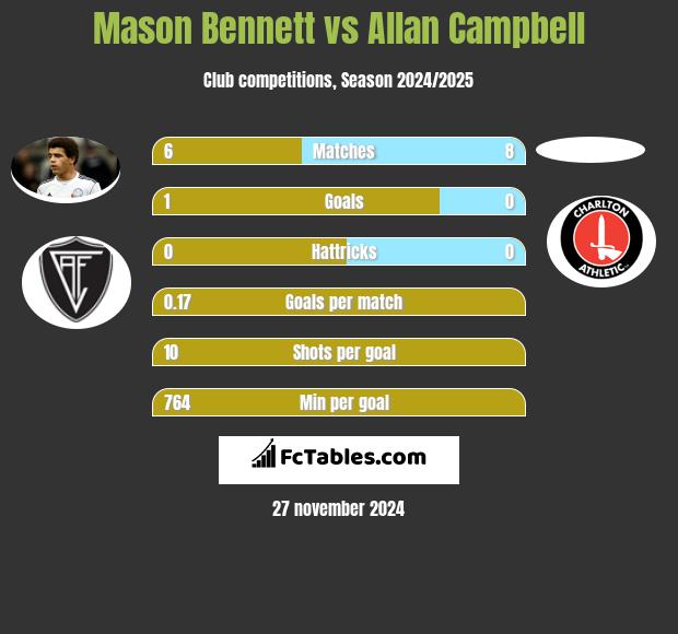 Mason Bennett vs Allan Campbell h2h player stats