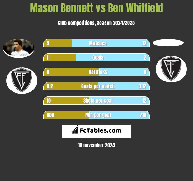 Mason Bennett vs Ben Whitfield h2h player stats