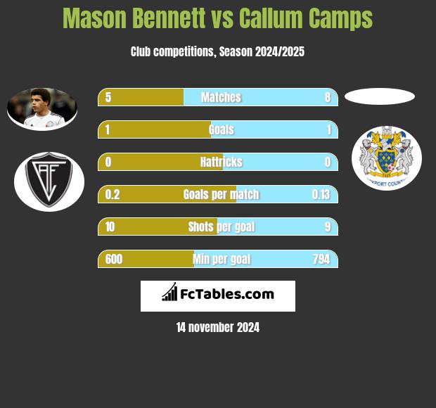 Mason Bennett vs Callum Camps h2h player stats