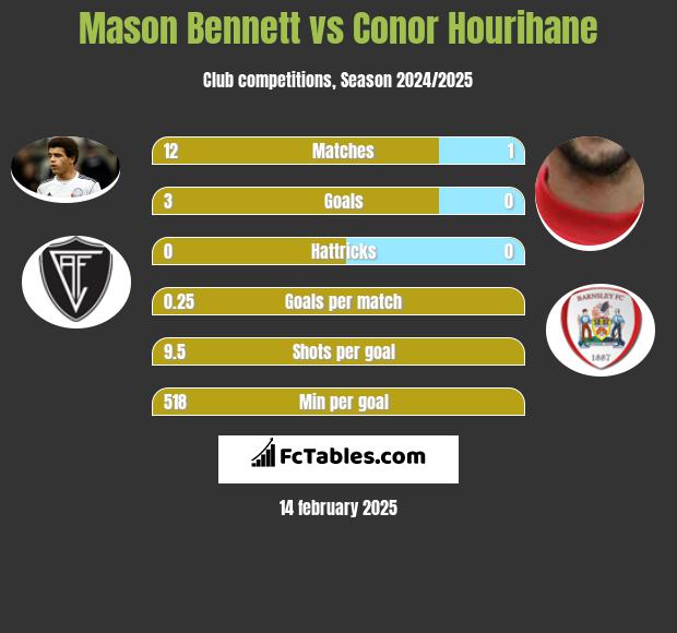 Mason Bennett vs Conor Hourihane h2h player stats