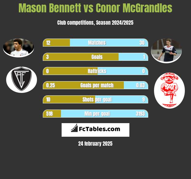 Mason Bennett vs Conor McGrandles h2h player stats