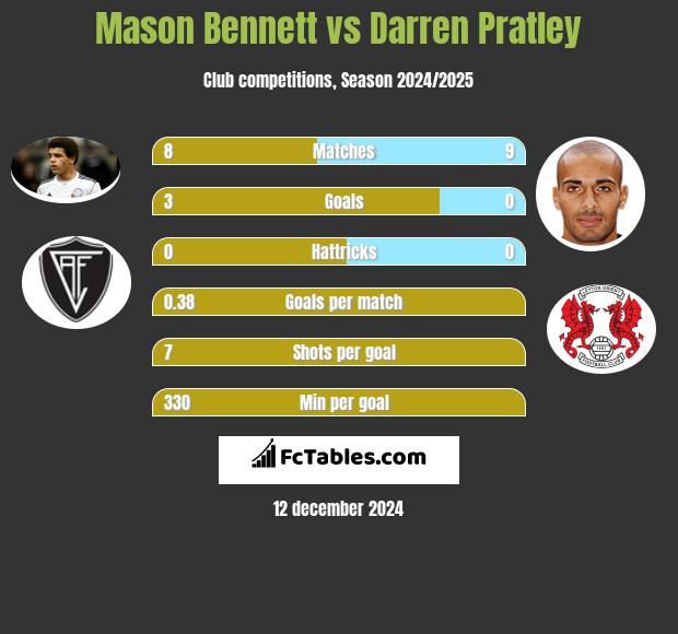 Mason Bennett vs Darren Pratley h2h player stats