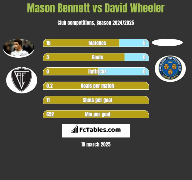 Mason Bennett vs David Wheeler h2h player stats