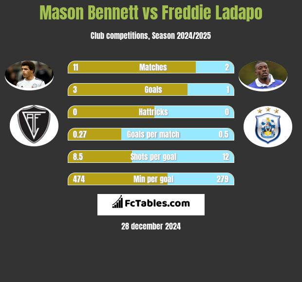 Mason Bennett vs Freddie Ladapo h2h player stats