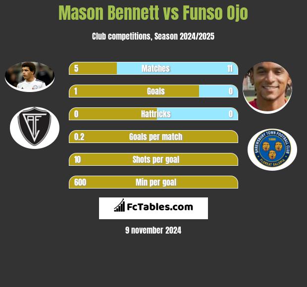 Mason Bennett vs Funso Ojo h2h player stats