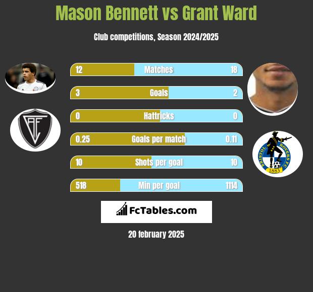 Mason Bennett vs Grant Ward h2h player stats