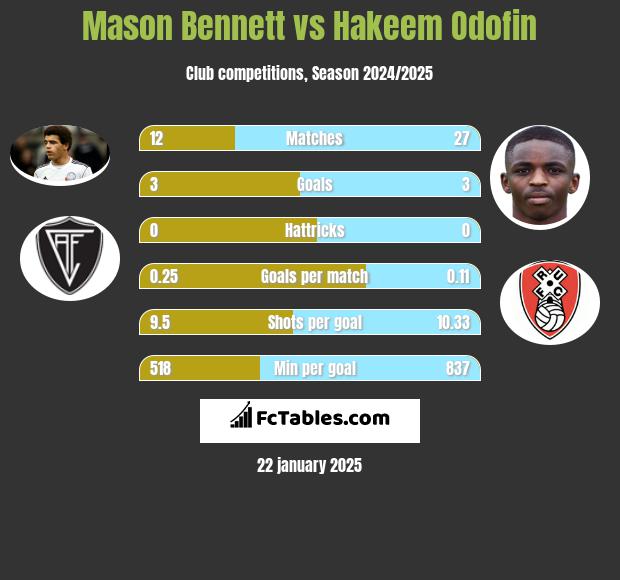 Mason Bennett vs Hakeem Odofin h2h player stats