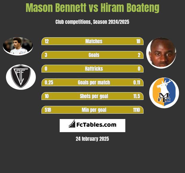 Mason Bennett vs Hiram Boateng h2h player stats