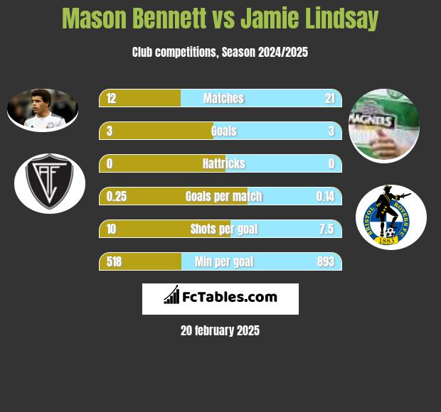 Mason Bennett vs Jamie Lindsay h2h player stats