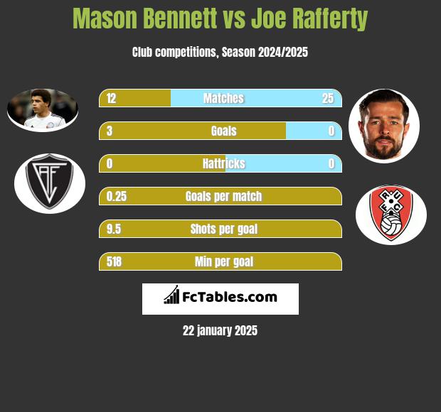 Mason Bennett vs Joe Rafferty h2h player stats