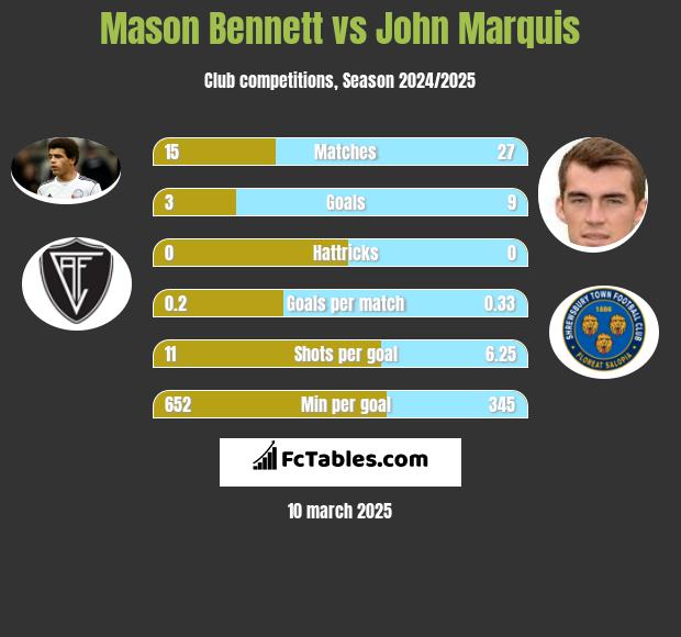 Mason Bennett vs John Marquis h2h player stats