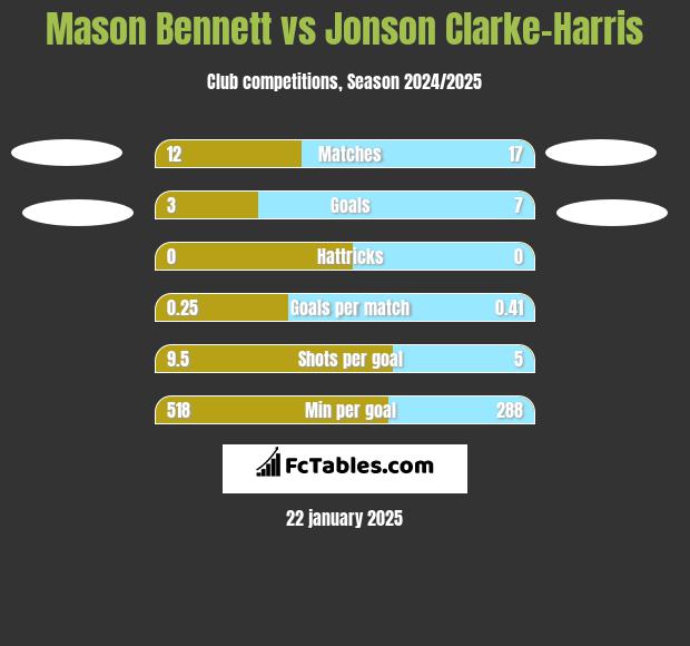 Mason Bennett vs Jonson Clarke-Harris h2h player stats