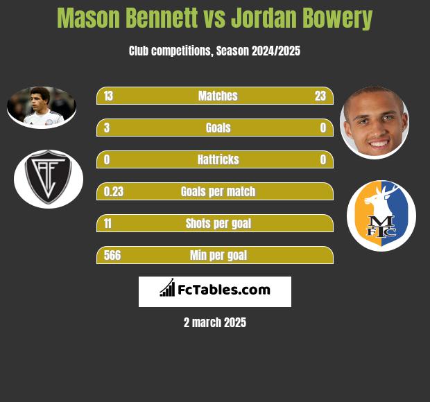 Mason Bennett vs Jordan Bowery h2h player stats