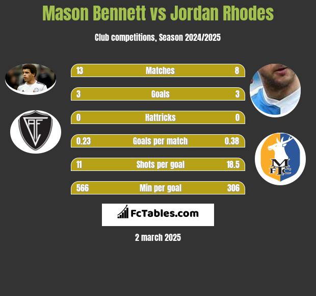 Mason Bennett vs Jordan Rhodes h2h player stats